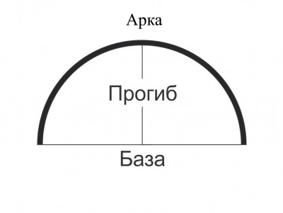 Вигин профілю KS, CKS (арка, еркер)